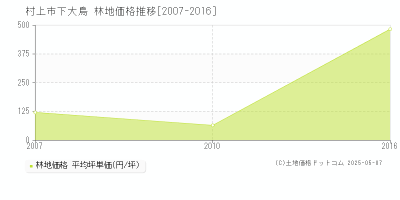 村上市下大鳥の林地価格推移グラフ 