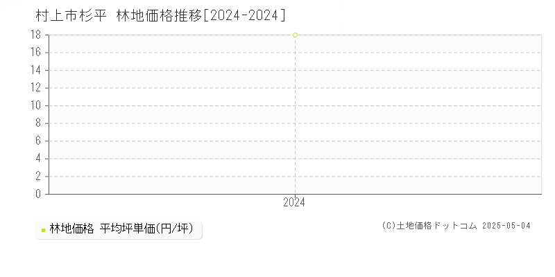 杉平(村上市)の林地価格推移グラフ(坪単価)[2024-2024年]