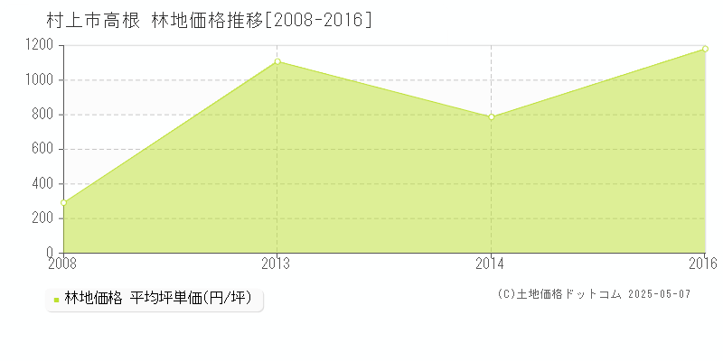 高根(村上市)の林地価格推移グラフ(坪単価)[2008-2016年]