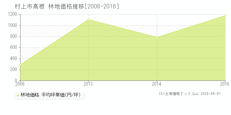 村上市高根の林地価格推移グラフ 