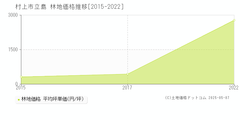 立島(村上市)の林地価格推移グラフ(坪単価)[2015-2022年]