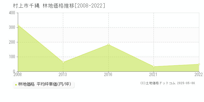 千縄(村上市)の林地価格推移グラフ(坪単価)[2008-2022年]