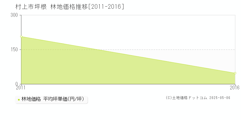 坪根(村上市)の林地価格推移グラフ(坪単価)[2011-2016年]