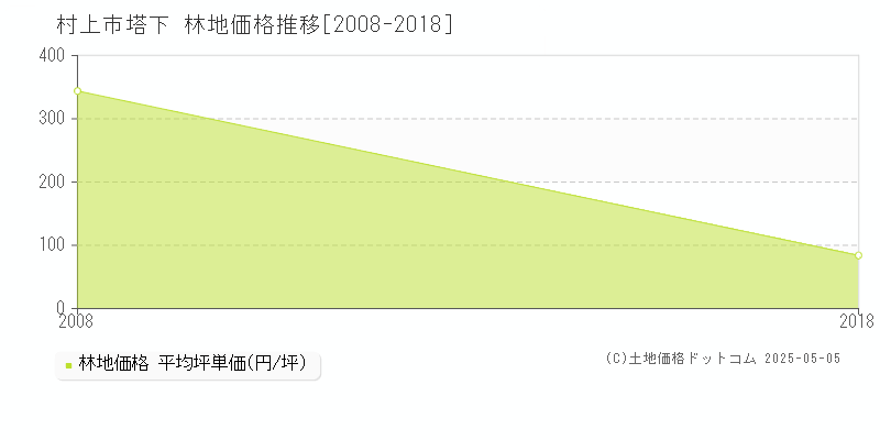 塔下(村上市)の林地価格推移グラフ(坪単価)[2008-2018年]