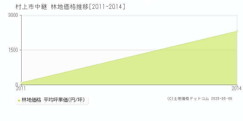 中継(村上市)の林地価格推移グラフ(坪単価)[2011-2014年]