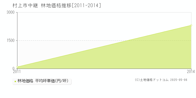 村上市中継の林地取引事例推移グラフ 