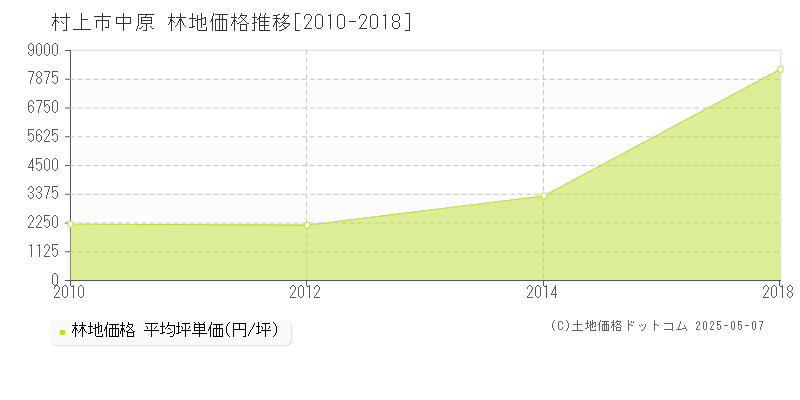 中原(村上市)の林地価格推移グラフ(坪単価)[2010-2018年]