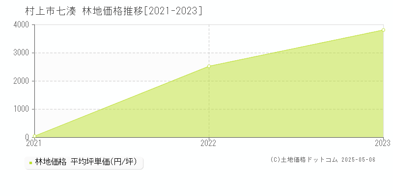 七湊(村上市)の林地価格推移グラフ(坪単価)[2021-2023年]