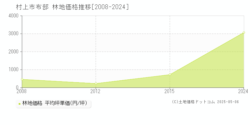 布部(村上市)の林地価格推移グラフ(坪単価)[2008-2024年]