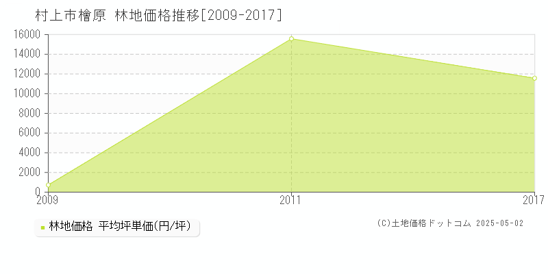 檜原(村上市)の林地価格推移グラフ(坪単価)[2009-2017年]