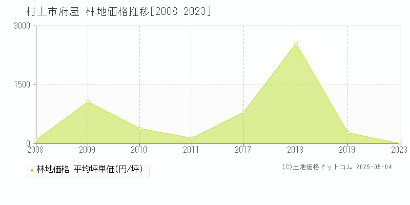 府屋(村上市)の林地価格推移グラフ(坪単価)[2008-2023年]