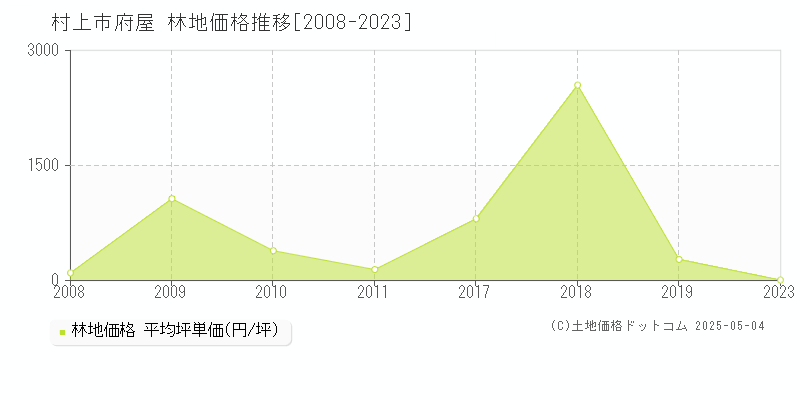 村上市府屋の林地価格推移グラフ 