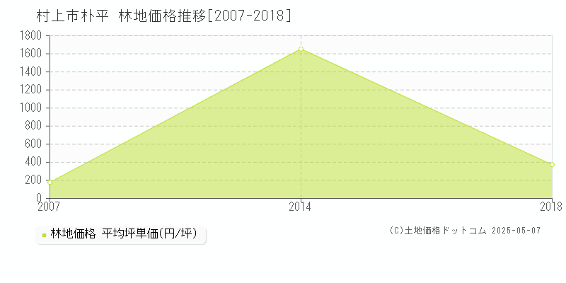 朴平(村上市)の林地価格推移グラフ(坪単価)[2007-2018年]