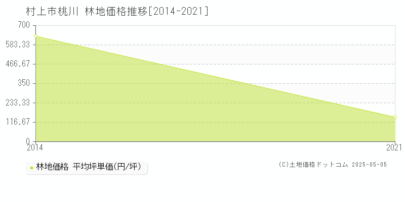 桃川(村上市)の林地価格推移グラフ(坪単価)[2014-2021年]