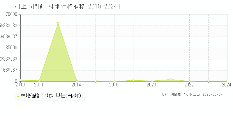 門前(村上市)の林地価格推移グラフ(坪単価)[2010-2024年]