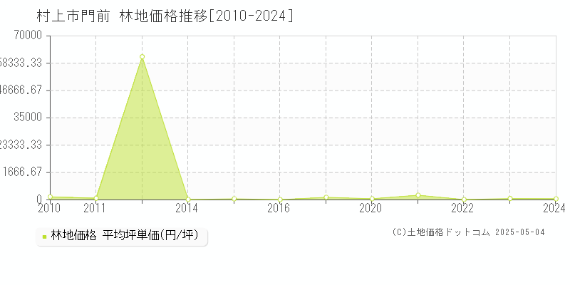 村上市門前の林地価格推移グラフ 