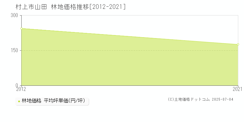 山田(村上市)の林地価格推移グラフ(坪単価)[2012-2021年]