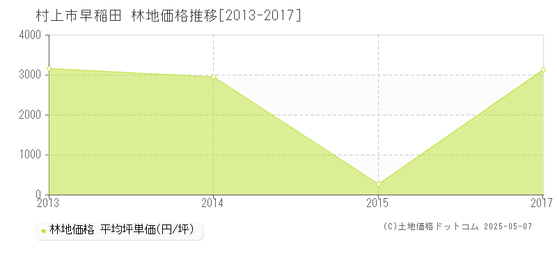 早稲田(村上市)の林地価格推移グラフ(坪単価)[2013-2017年]
