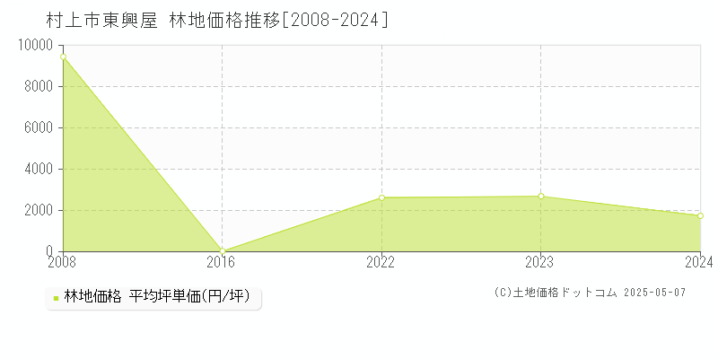 村上市東興屋の林地価格推移グラフ 