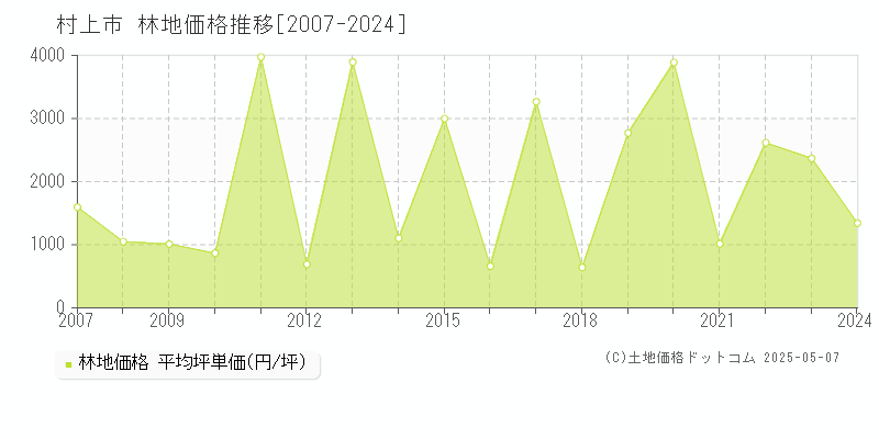 村上市(新潟県)の林地価格推移グラフ(坪単価)[2007-2024年]