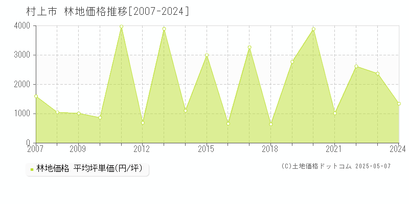 村上市の林地価格推移グラフ 