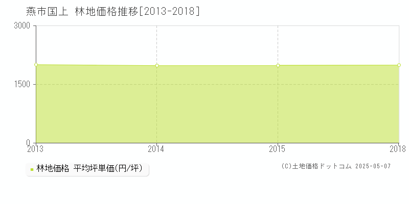 国上(燕市)の林地価格推移グラフ(坪単価)[2013-2018年]