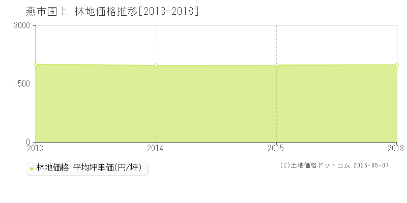 燕市国上の林地価格推移グラフ 