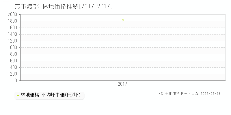 渡部(燕市)の林地価格推移グラフ(坪単価)[2017-2017年]