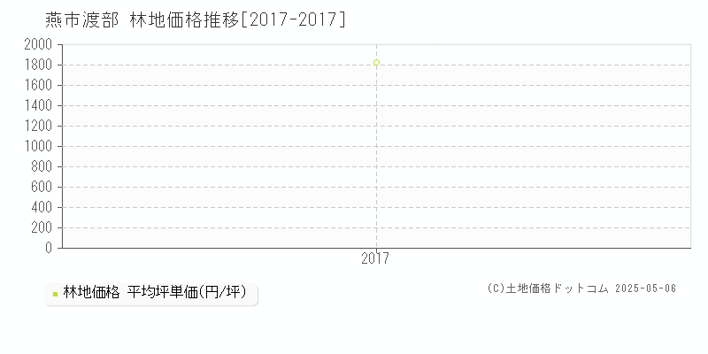 燕市渡部の林地価格推移グラフ 