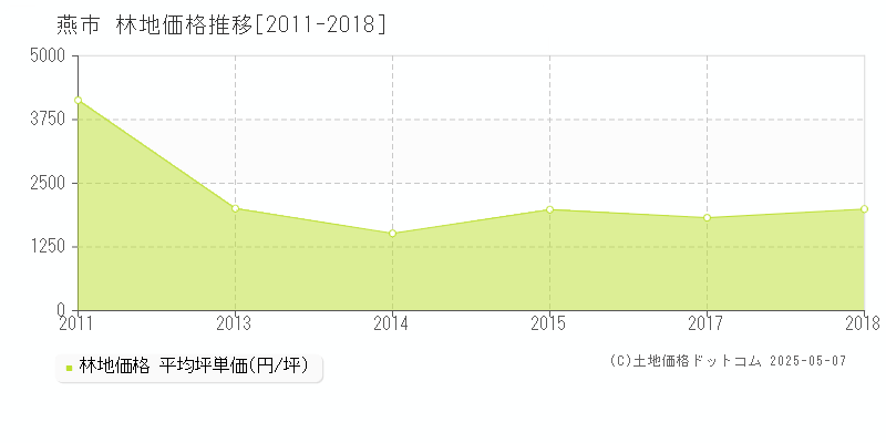 燕市(新潟県)の林地価格推移グラフ(坪単価)[2011-2018年]