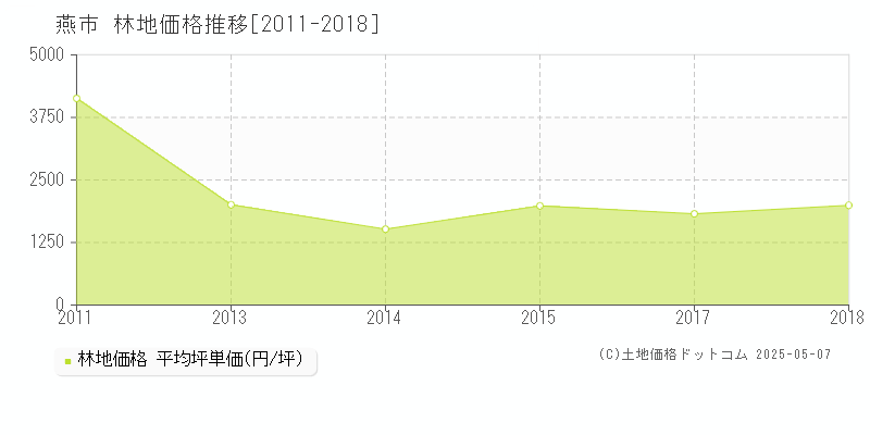 燕市の林地価格推移グラフ 