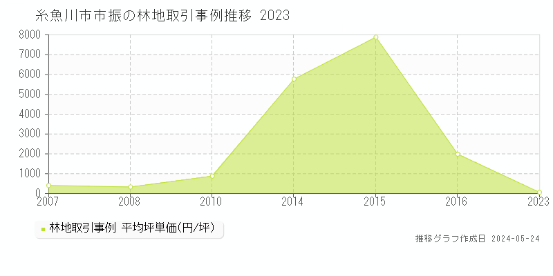 糸魚川市市振の林地価格推移グラフ 