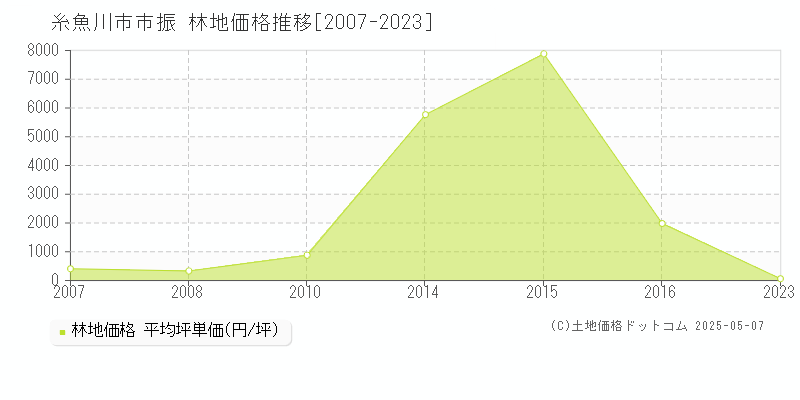 市振(糸魚川市)の林地価格推移グラフ(坪単価)[2007-2023年]