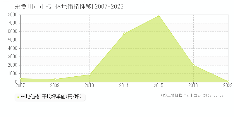 糸魚川市市振の林地価格推移グラフ 