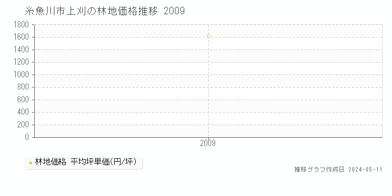 糸魚川市上刈の林地価格推移グラフ 