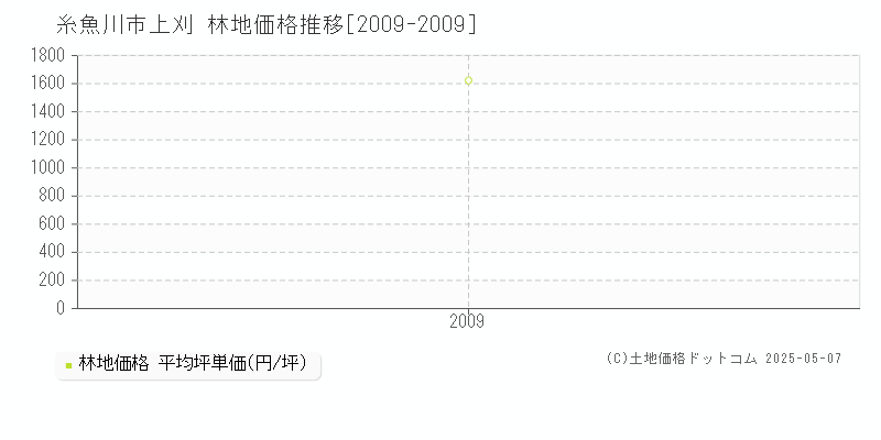 糸魚川市上刈の林地価格推移グラフ 