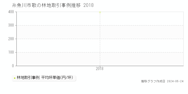 糸魚川市歌の林地価格推移グラフ 