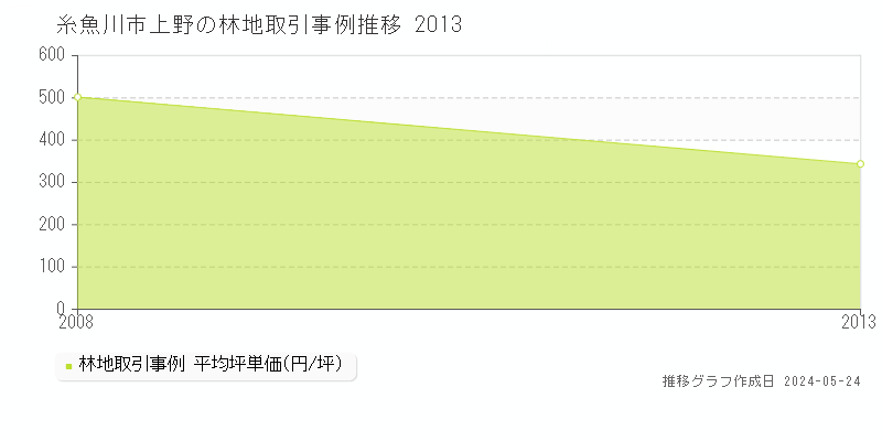糸魚川市上野の林地取引事例推移グラフ 