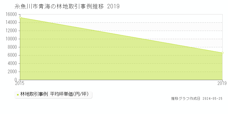 糸魚川市青海の林地価格推移グラフ 