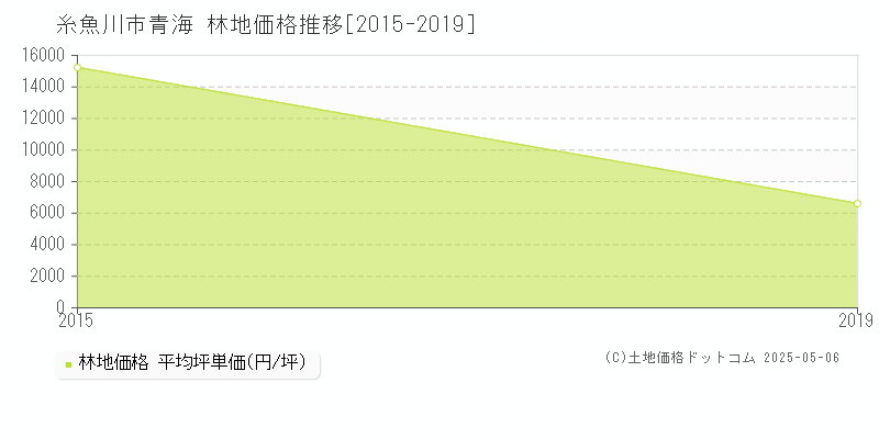 青海(糸魚川市)の林地価格推移グラフ(坪単価)[2015-2019年]