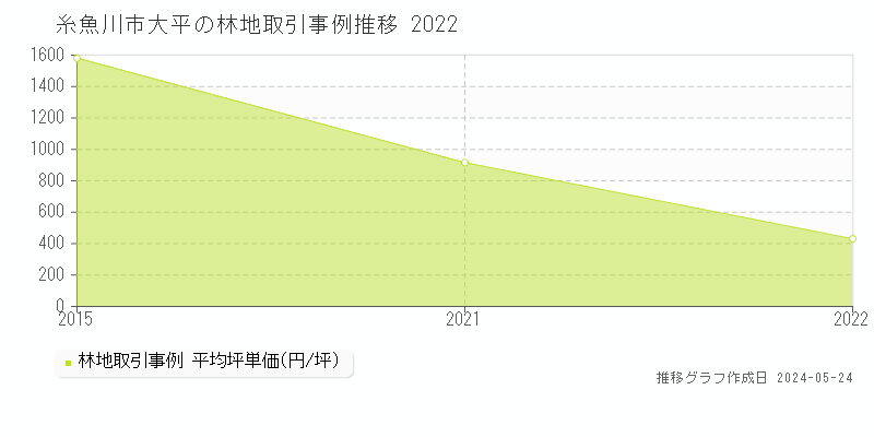 糸魚川市大平の林地価格推移グラフ 