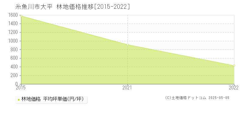 大平(糸魚川市)の林地価格推移グラフ(坪単価)[2015-2022年]