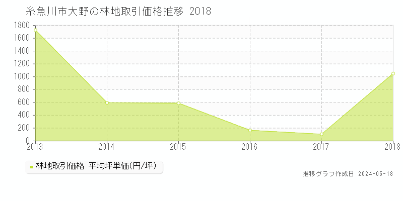 糸魚川市大野の林地価格推移グラフ 