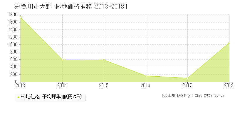 大野(糸魚川市)の林地価格推移グラフ(坪単価)[2013-2018年]