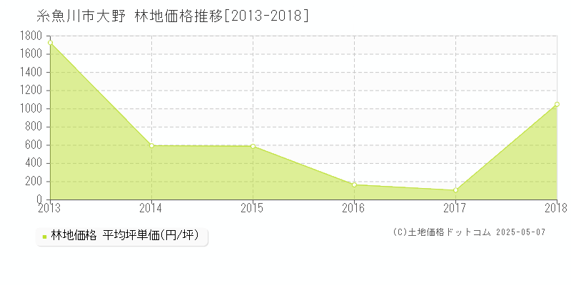 糸魚川市大野の林地価格推移グラフ 