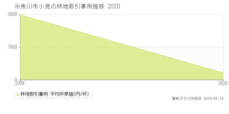 糸魚川市小見の林地価格推移グラフ 