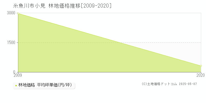 小見(糸魚川市)の林地価格推移グラフ(坪単価)[2009-2020年]