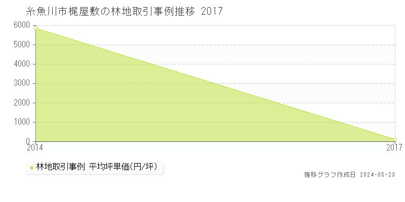 糸魚川市梶屋敷の林地価格推移グラフ 