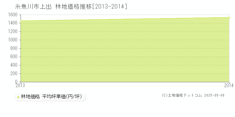 上出(糸魚川市)の林地価格推移グラフ(坪単価)[2013-2014年]