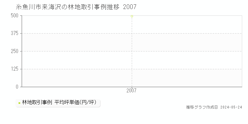 糸魚川市来海沢の林地価格推移グラフ 